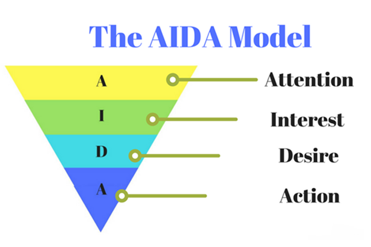 Content Marketing Funnel